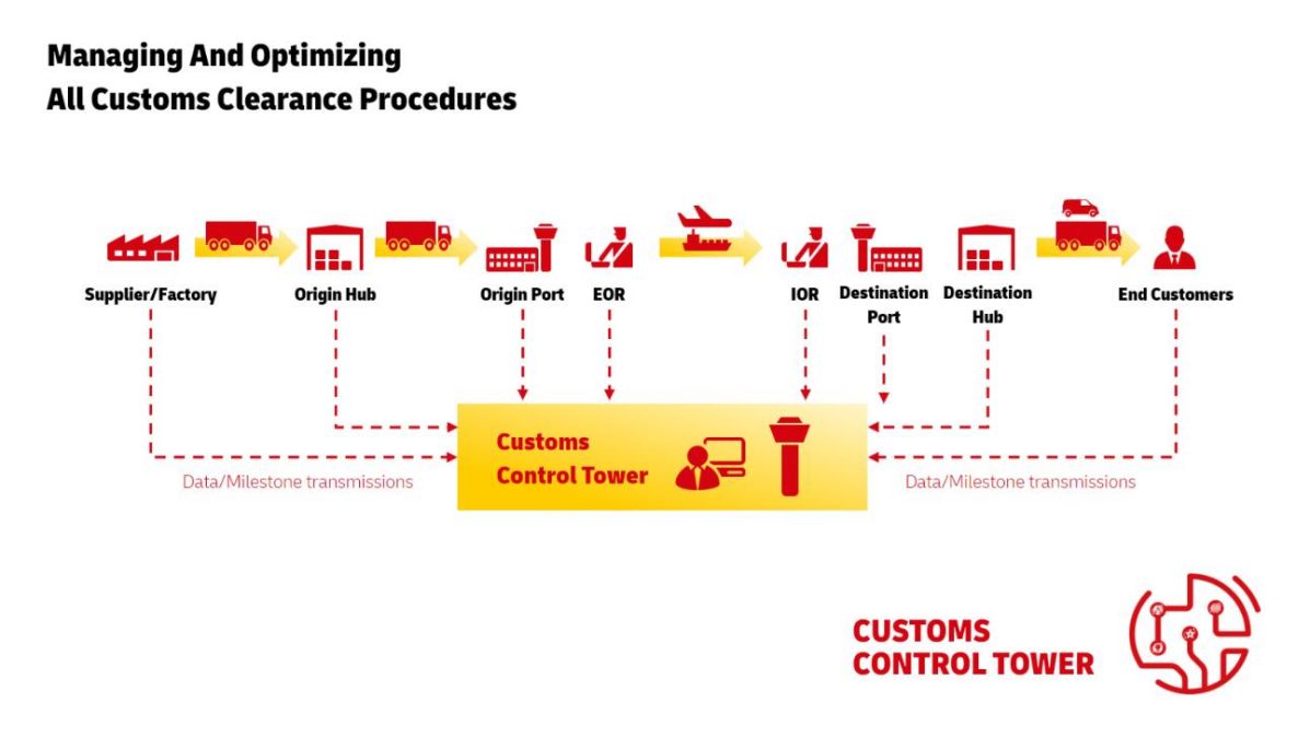 Infografic showing how all steps from Supplier/Factor to Origin Hub and port to EOR and IOR, Destination Port and Hub to the End customer transmit data/Milestones transmissions to the Customs Control tower
